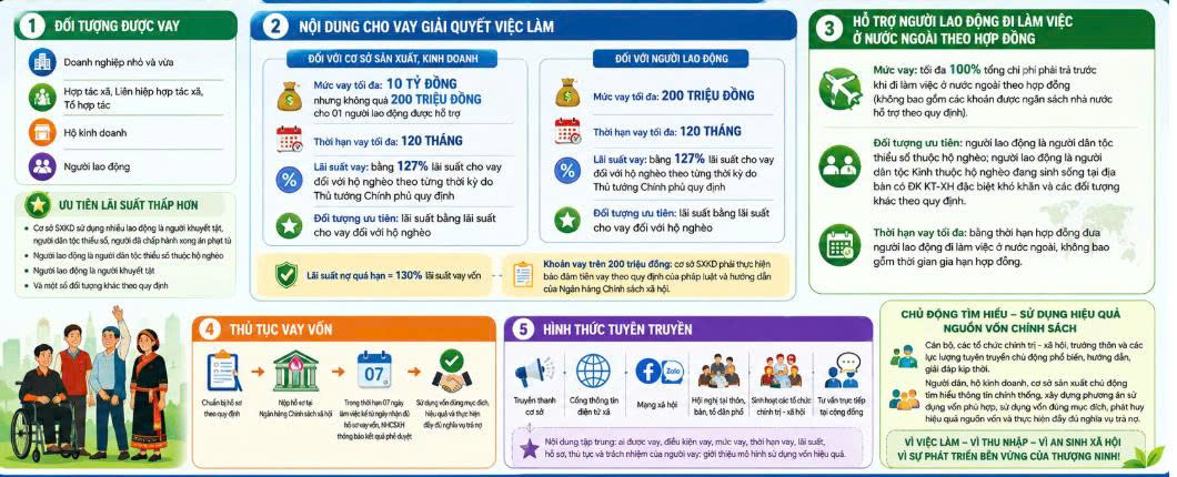 Tăng cường tuyên truyền chính sách cho vay giải quyết việc làm