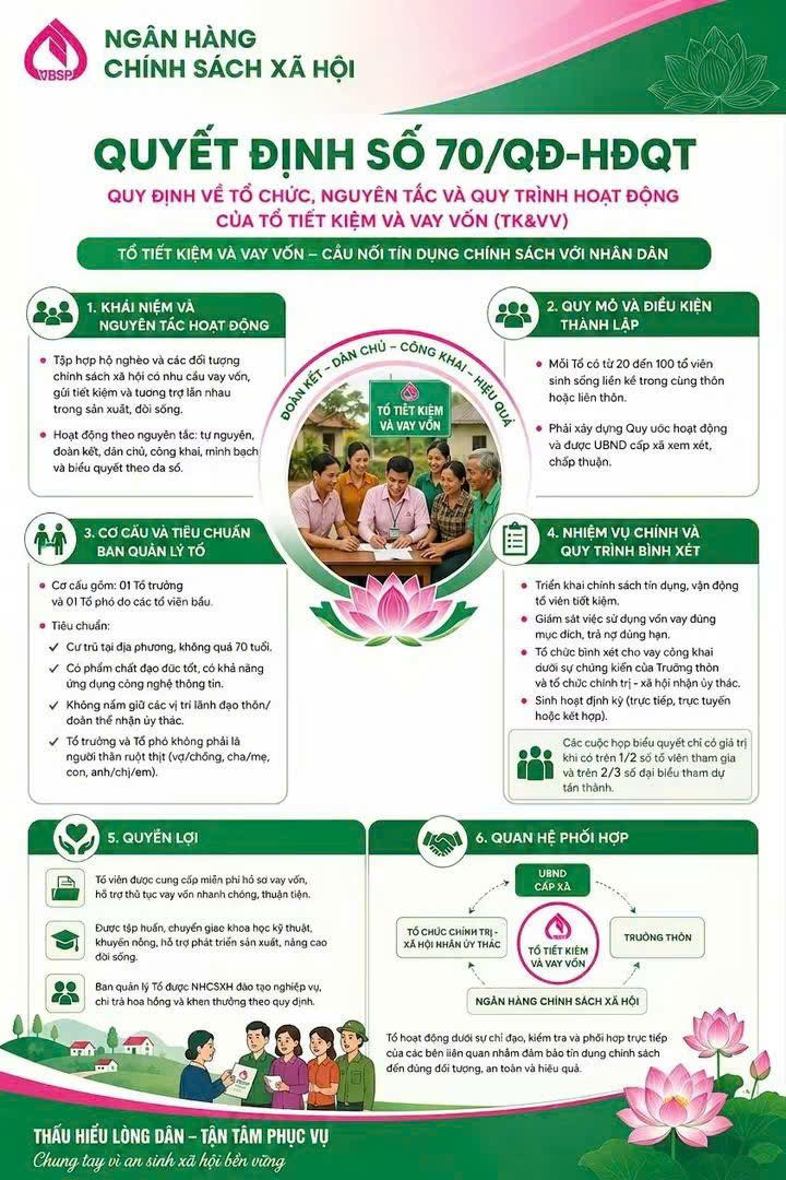 Tăng cường hiệu quả hoạt động tổ tiết kiệm và vay vốn theo Quyết định 70/QĐ-HĐQT